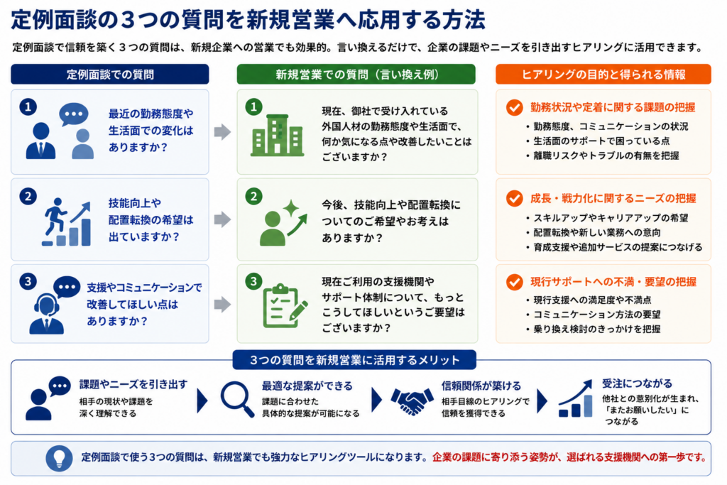 定例面談で使う3つの質問を新規営業向けのヒアリングへ応用する方法を比較した図。