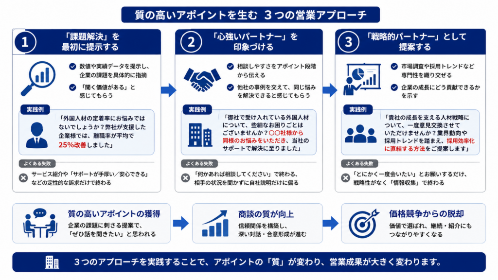 登録支援機関が商談につながる質の高いアポイントを獲得するための3つの営業アプローチを示した図。