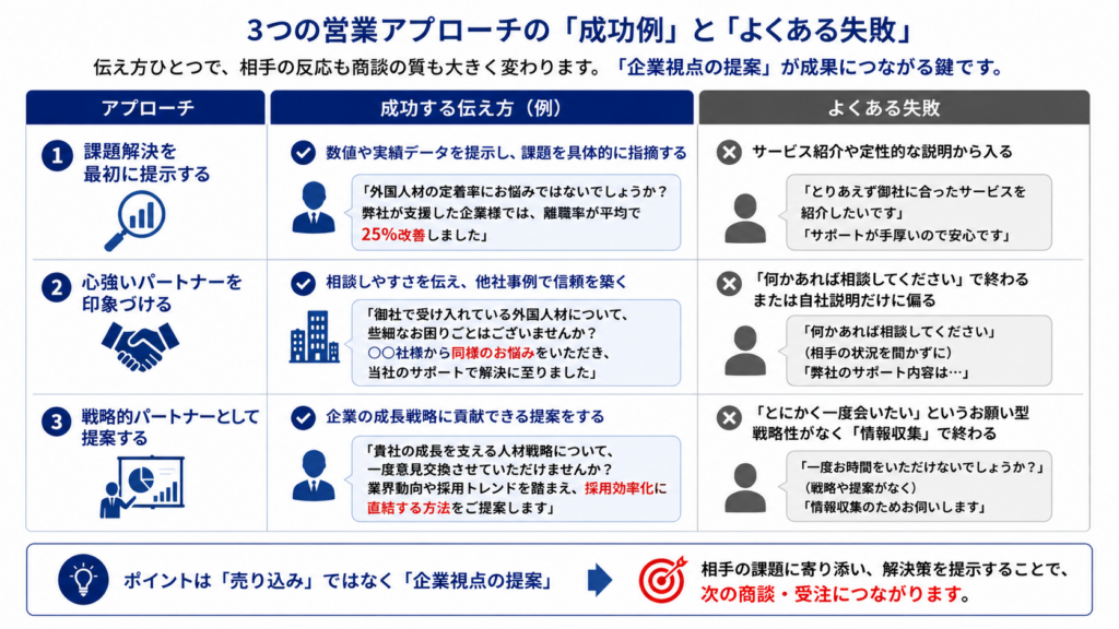 3つの営業アプローチについて、成功例と失敗例を比較した図。