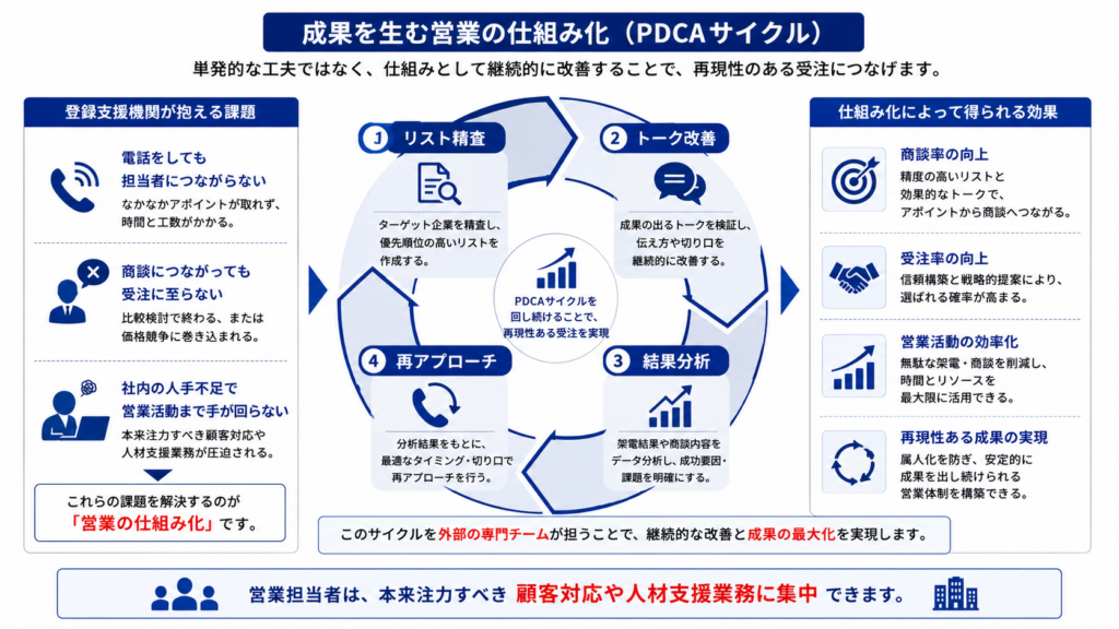 登録支援機関が成果を安定させるための営業PDCAサイクルを示した図。