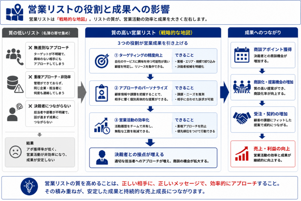 営業リストの質が営業成果に与える影響を、戦略的な地図として可視化した図解