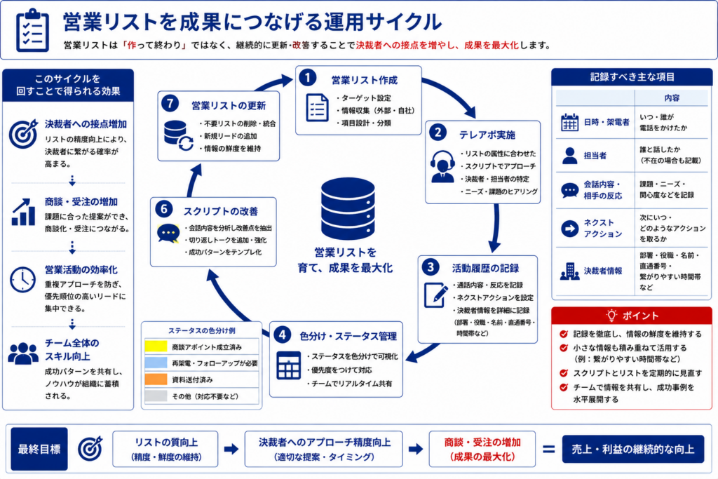 営業リストを更新・改善しながら営業成果を高める運用サイクルを示した図解