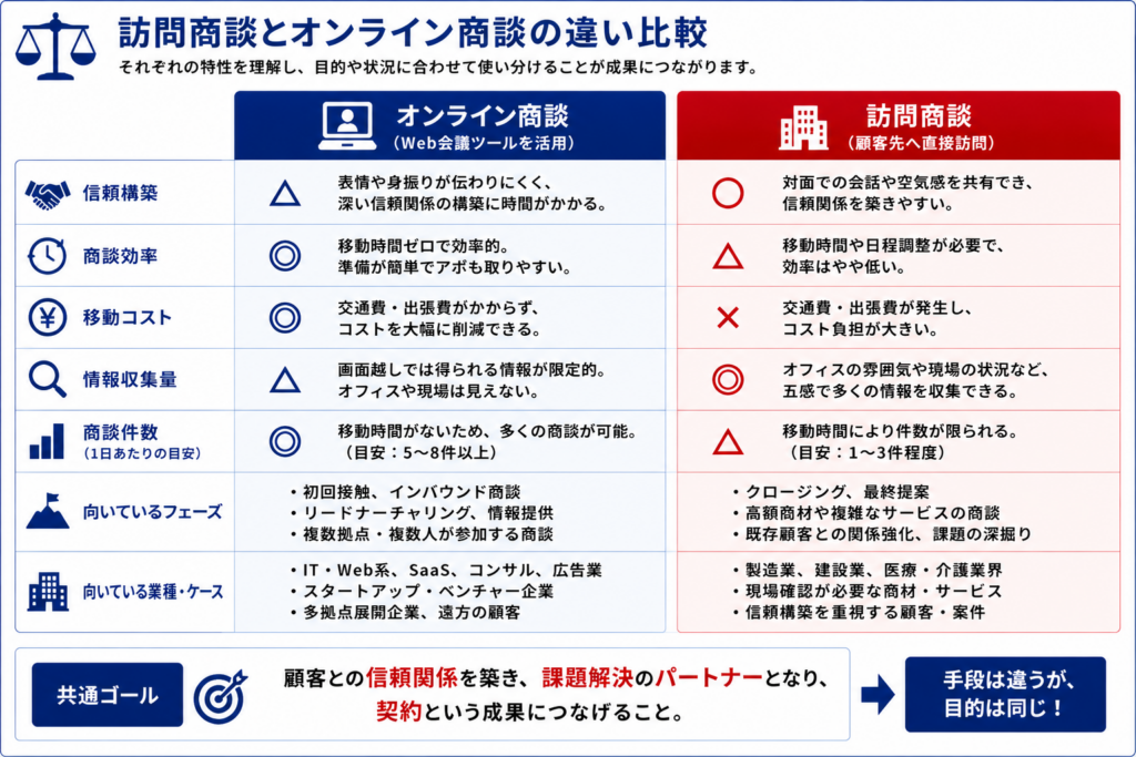 訪問商談とオンライン商談のメリット・デメリットを比較した図解