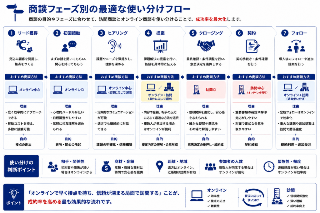 営業フェーズごとの訪問商談とオンライン商談の最適な使い分けを示した図解