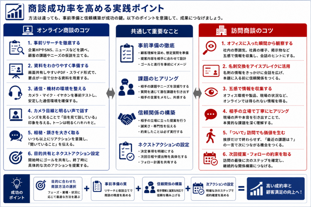 オンライン商談と訪問商談それぞれの成功ポイントと共通するコツをまとめた図解