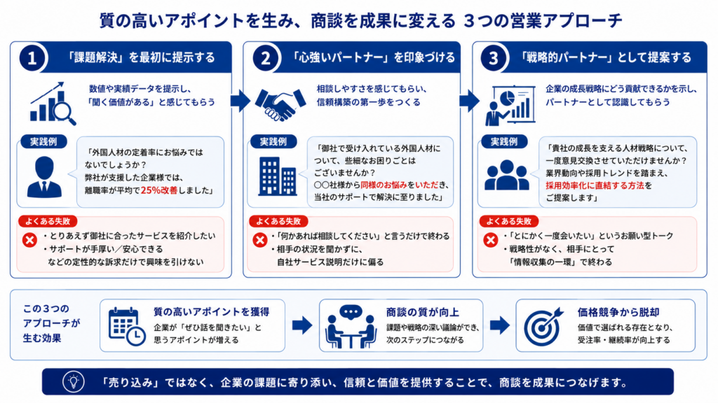 登録支援機関が質の高いアポイントを獲得し、商談・受注につなげる3つの営業アプローチを示した図。