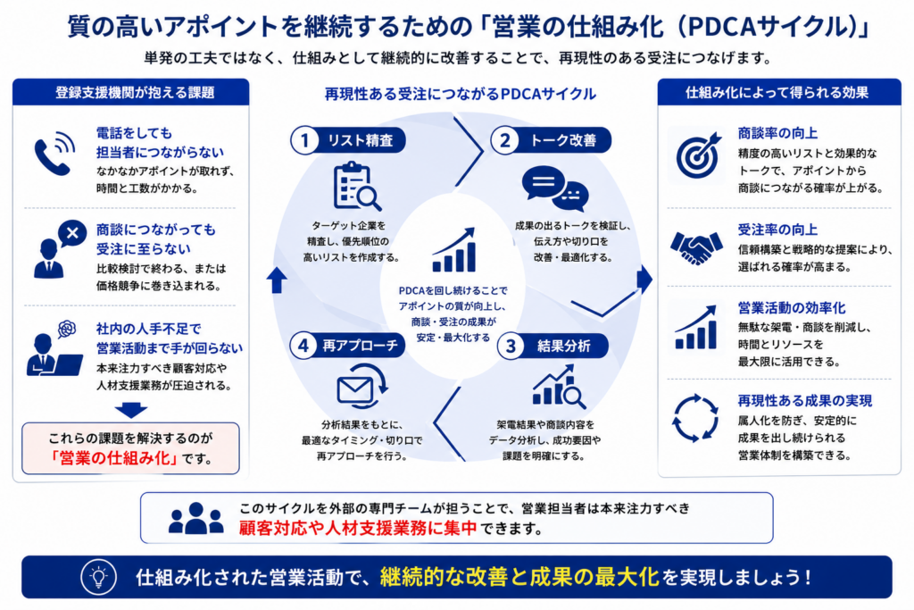 登録支援機関が営業成果を安定させるための営業PDCAサイクルを示した図。