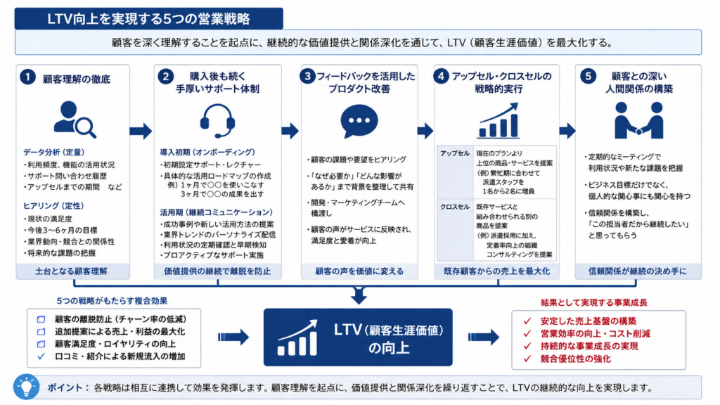 LTV向上に必要な5つの営業戦略を、顧客理解から継続支援、追加提案、関係構築までの流れで整理した図解。