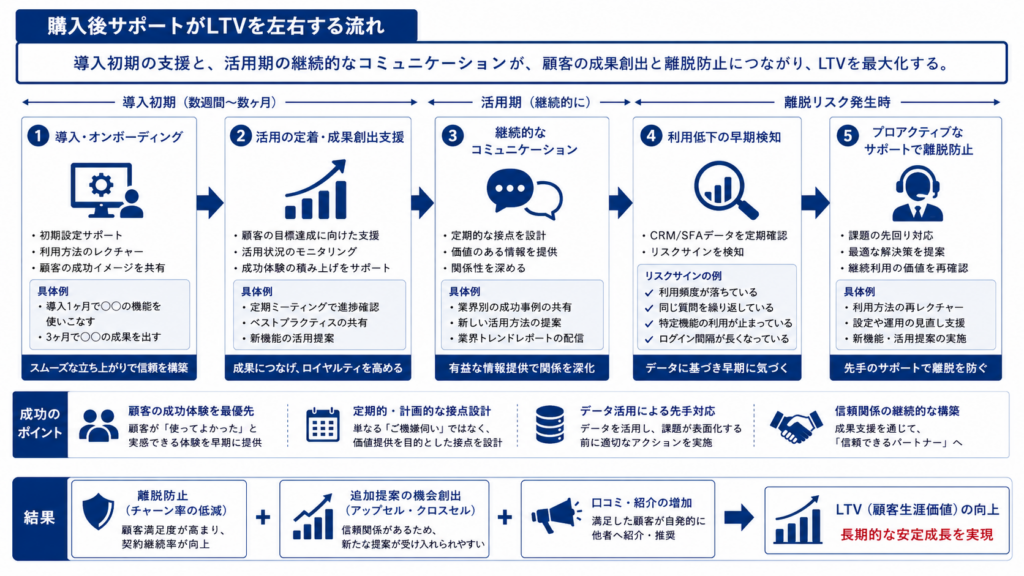 購入後サポートが導入初期から活用期、離脱防止までLTV向上につながる流れを示した図解。