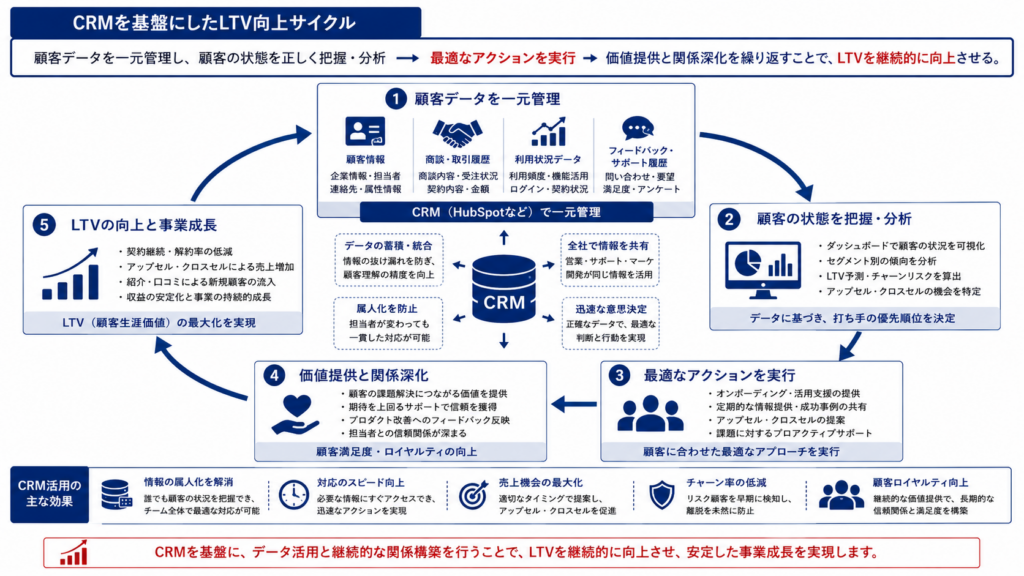 CRMを活用して顧客情報を一元管理し、営業アクションと改善提案を通じてLTV向上につなげるサイクル図。