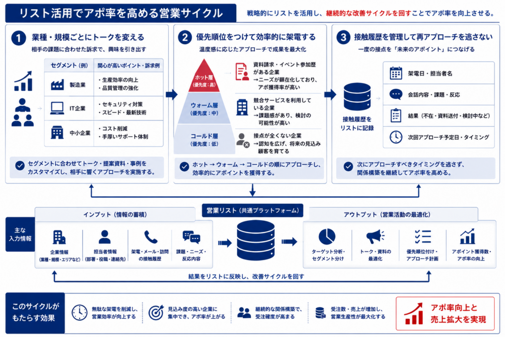 営業リストを活用し、セグメント別トーク、優先順位付け、接触履歴管理、再アプローチでアポ率を高めるサイクル図。