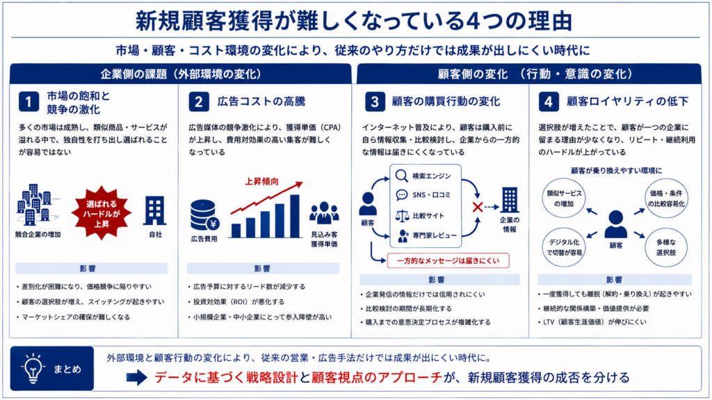 新規顧客獲得が難しくなっている4つの理由を整理した図解