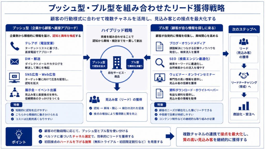 プッシュ型とプル型を組み合わせた新規顧客獲得戦略の図解