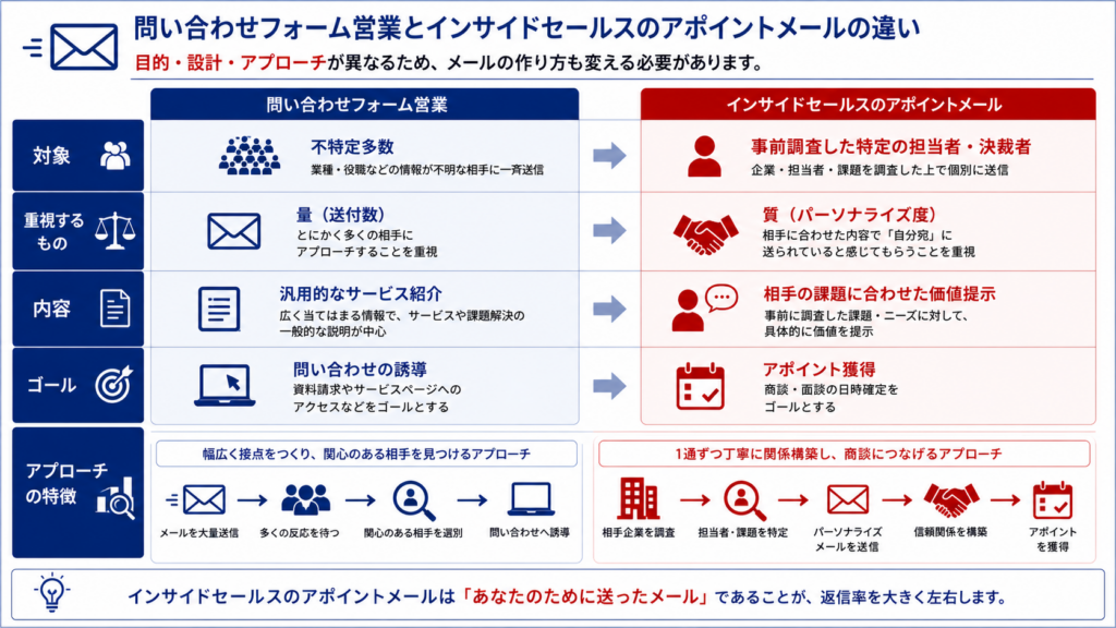 問い合わせフォーム営業とインサイドセールスメールの違いを比較した図解