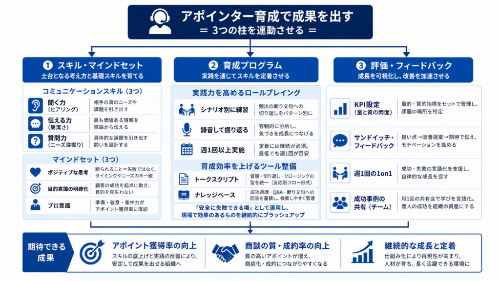 アポインター育成を成功させるための「スキル・プログラム・評価」の3本柱を示した全体構造図。
