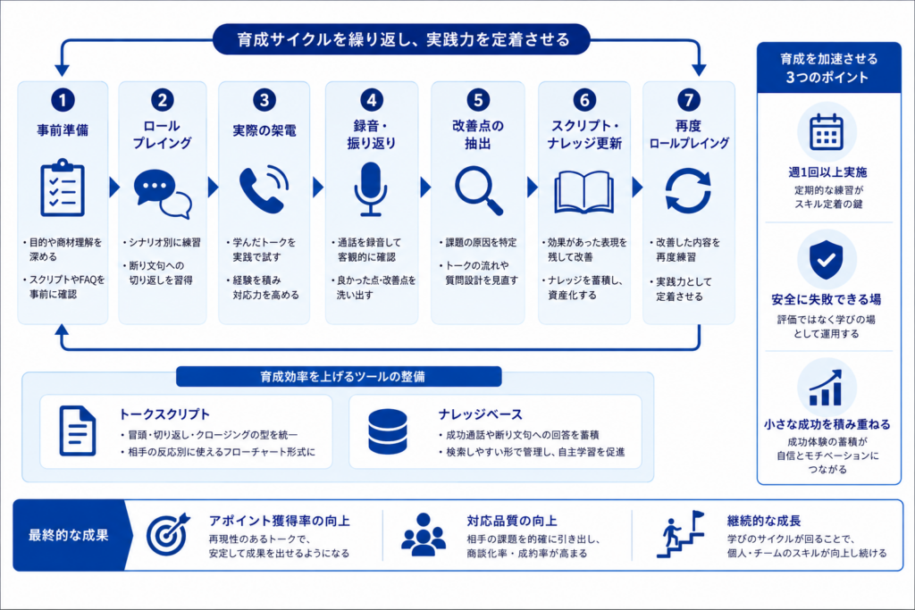ロールプレイングから改善までを繰り返すアポインター育成プログラムのPDCAフロー。