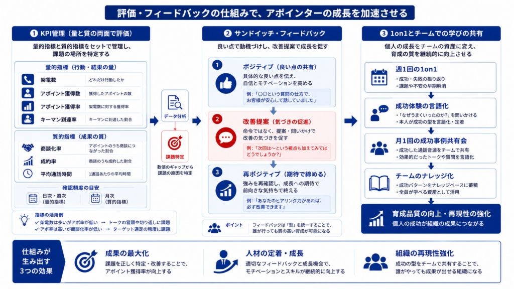 KPI管理・サンドイッチフィードバック・1on1・成功事例共有を組み合わせたアポインター育成の評価サイクル。