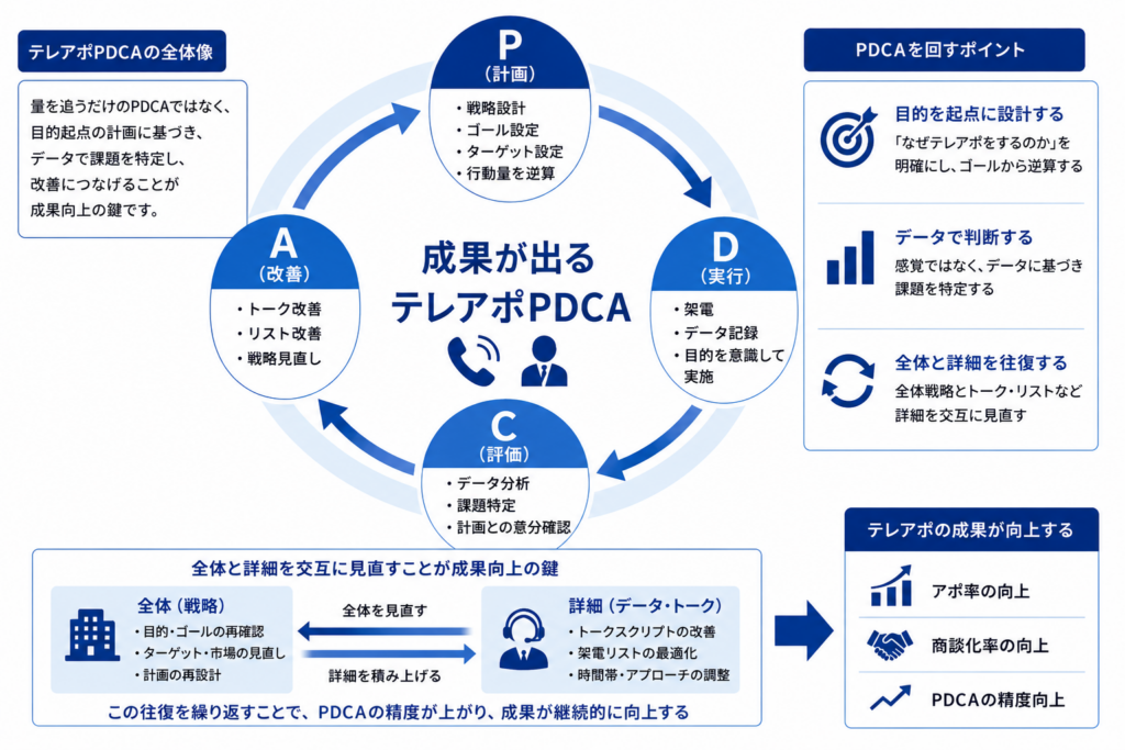 テレアポPDCAの全体像と、「全体と詳細を往復しながら改善する」サイクルを示した構造図。