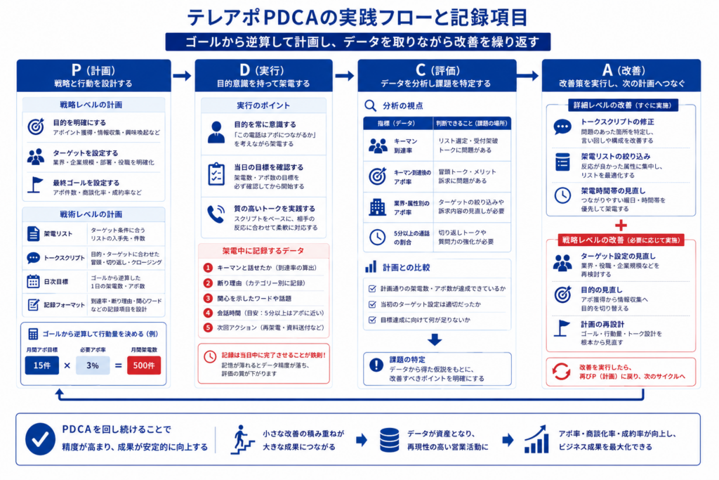 テレアポPDCAの実践手順と、実行時に記録すべきデータ項目をまとめたフロー図。
