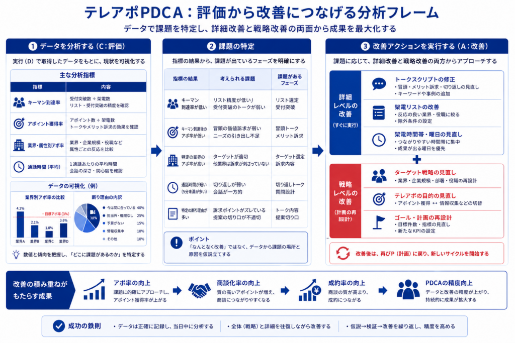 データ分析から課題特定、改善アクションまでを整理したテレアポPDCAの評価フレーム。