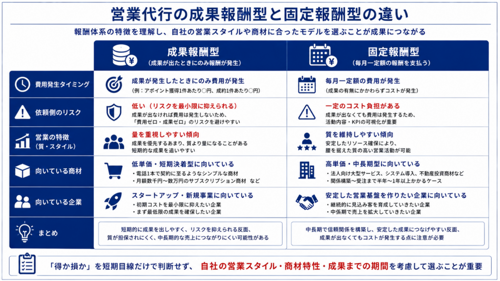営業代行の成果報酬型と固定報酬型の違いを比較した図解