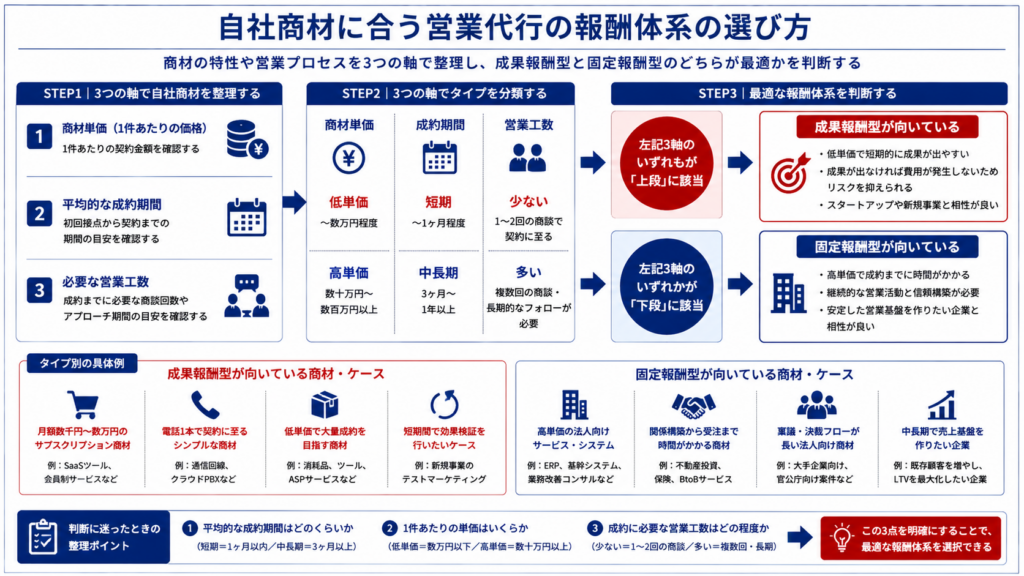営業代行の報酬体系を自社商材との相性で選ぶ判断基準の図解