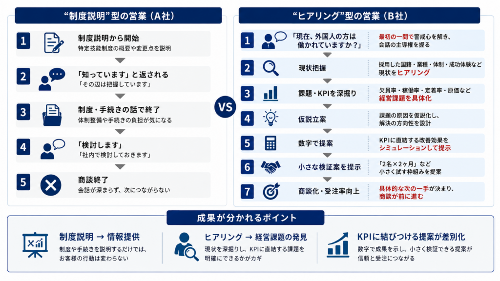 制度説明型営業とヒアリング型営業の違いを比較したフロー図。制度説明だけでは「検討します」で終わる一方、ヒアリングから課題・KPIを引き出し数字で提案する営業は商談・受注につながる流れを示している。