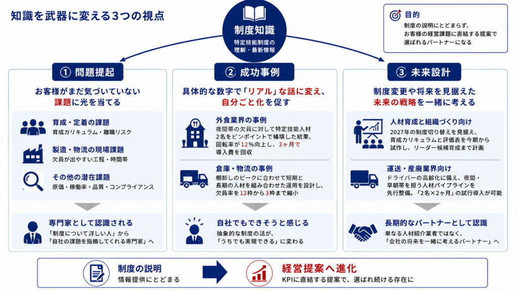 制度知識を問題提起・成功事例・未来設計の3視点へ展開し、制度説明から経営提案へ発展する関係性を示した図。