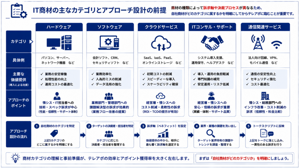 IT商材の主なカテゴリとテレアポ前に整理すべきアプローチ設計の図解