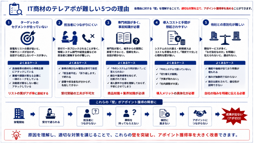 IT商材のテレアポでアポイント獲得が難しい5つの理由を示した図解