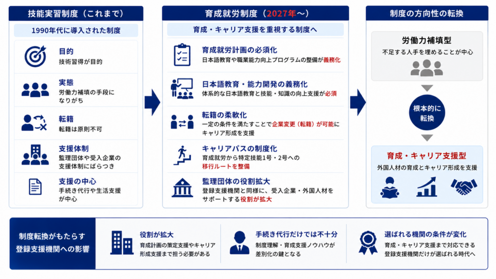 技能実習制度から育成就労制度への変更点を比較し、制度の目的が労働力補填から育成・キャリア支援へ転換する流れを示した図。