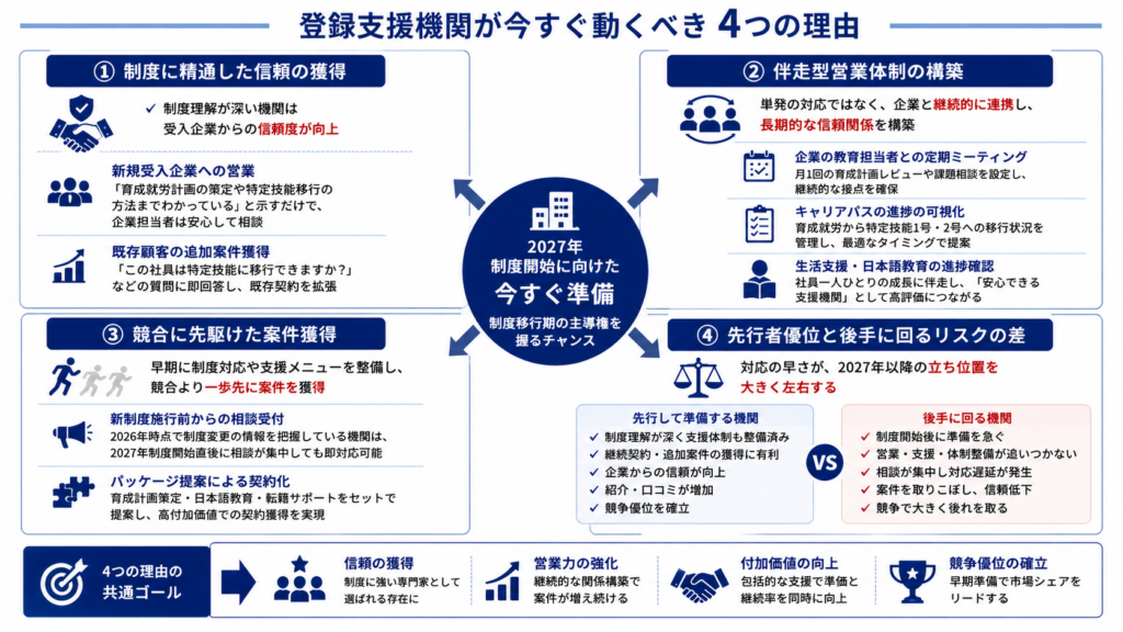2027年制度開始に向けて登録支援機関が今すぐ準備すべき4つの理由を整理した関係図。
