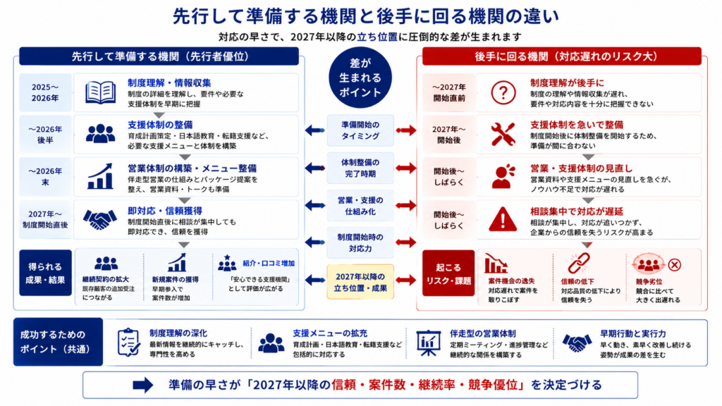 制度開始前から準備を進める登録支援機関と、制度開始後に対応する機関を比較し、案件獲得や競争優位の差が生まれる流れを示した比較図。
