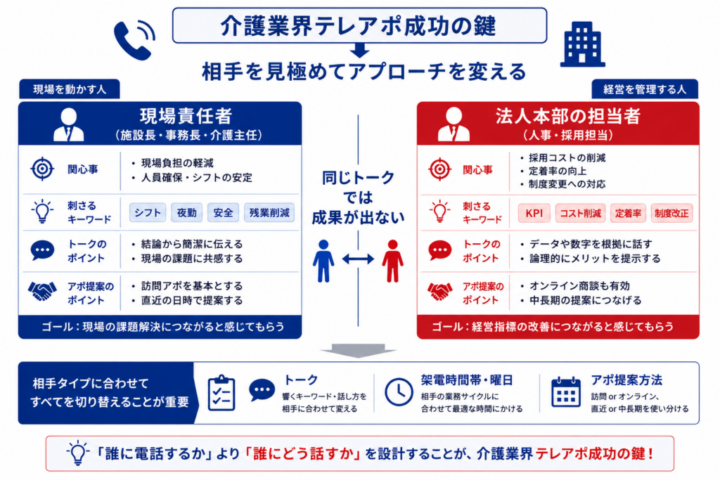 介護業界のテレアポで成果を出すために、現場責任者と法人本部担当者でアプローチを切り替える全体像。