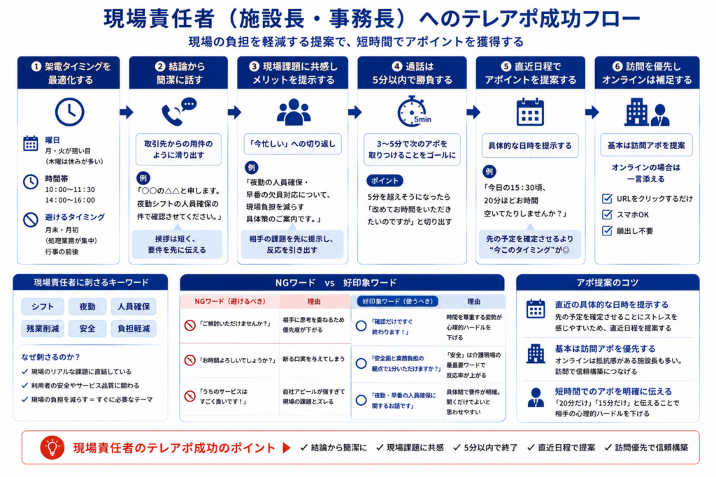 施設長・事務長へのテレアポで成果を出すための架電からアポ取得までの流れ。