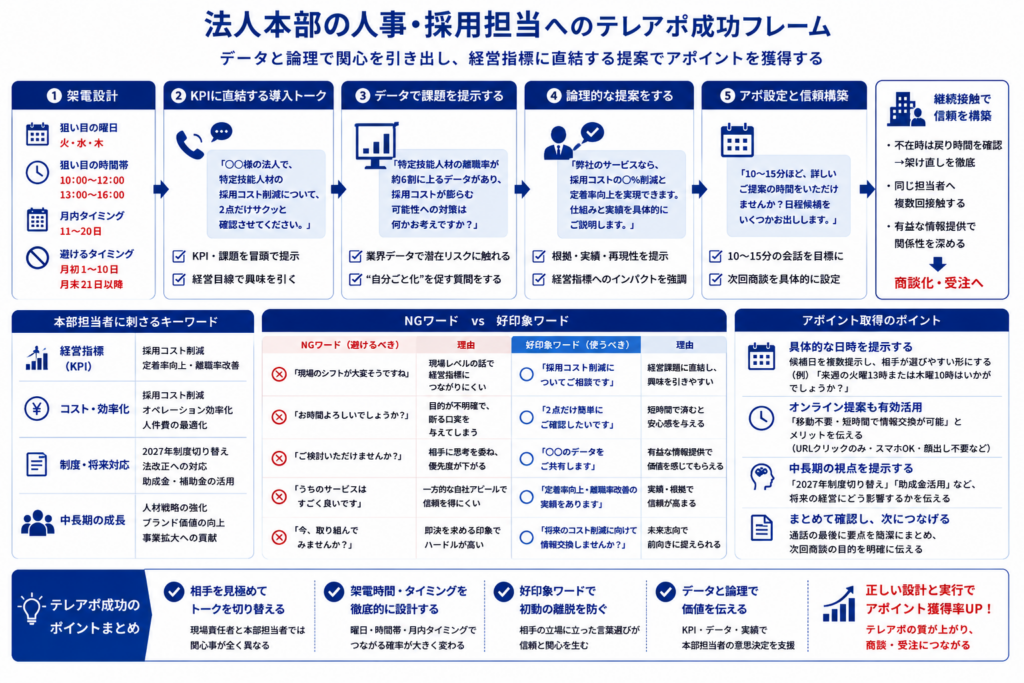 法人本部の人事・採用担当者へ論理的にアプローチし、アポイント獲得につなげるテレアポフレーム。