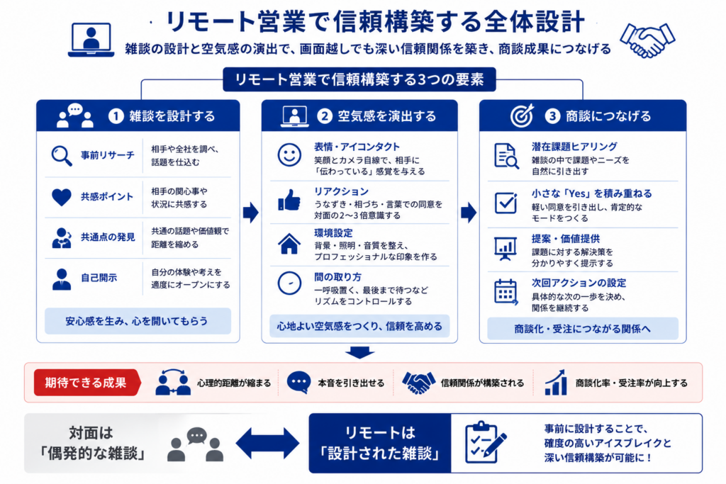 リモート営業で信頼構築を実現する「雑談・空気感・商談」の3つの柱を整理した全体構造図。