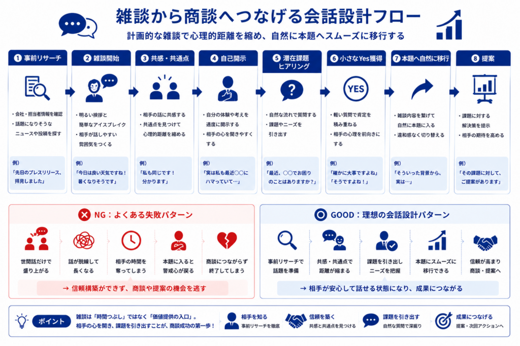 リモート営業で雑談を商談につなげるための会話設計フロー。