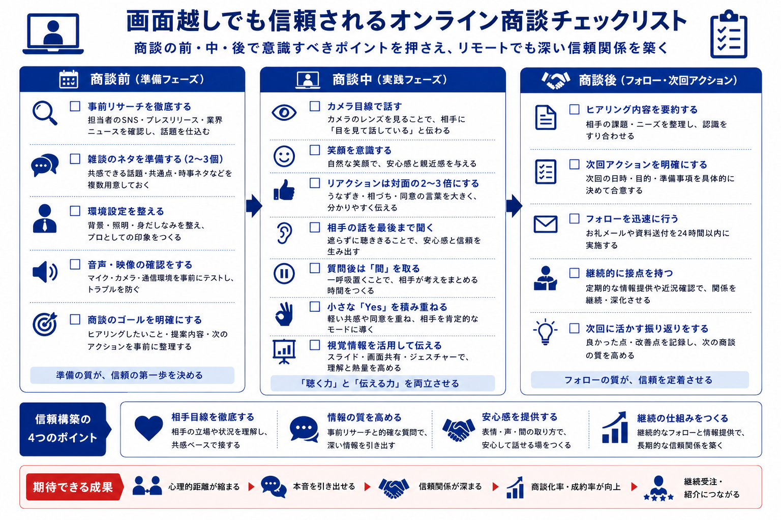リモート営業で信頼構築するために、商談前・商談中・商談後で確認すべきポイントをまとめたチェックリスト図。