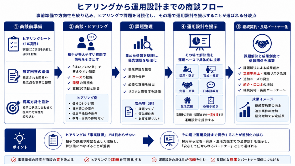 商談前準備からヒアリング、課題整理、運用設計、継続契約までの流れを示し、ヒアリングを運用設計につなげる重要性を表したフロー図。