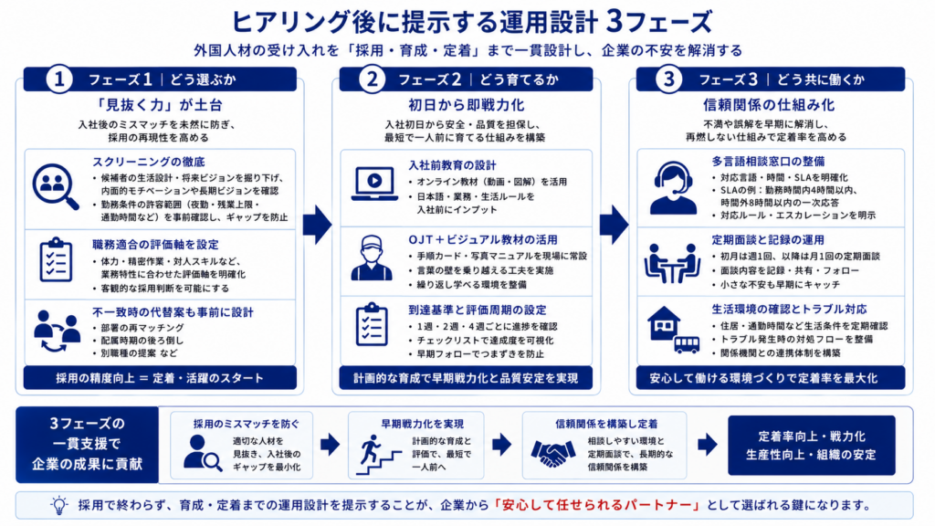 外国人材の受け入れ後を「選ぶ・育てる・共に働く」の3フェーズで整理し、採用から定着までの運用設計を示した図。
