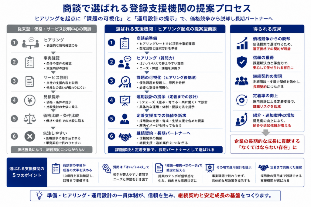 従来型のサービス説明中心の商談と、ヒアリングから運用設計・定着支援まで提案する商談を比較し、価格競争から長期パートナーへつながる流れを示した図。
