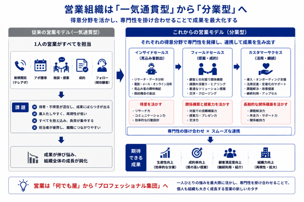 営業組織が一気通貫型から分業型へ移行し、専門性を活かして成果を高める仕組みを示した比較図。
