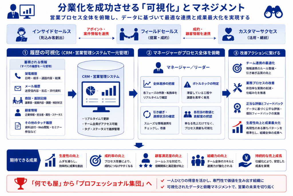 CRMによる営業履歴の可視化と、マネージャーがプロセス全体を俯瞰して改善につなげる仕組みを表した図。