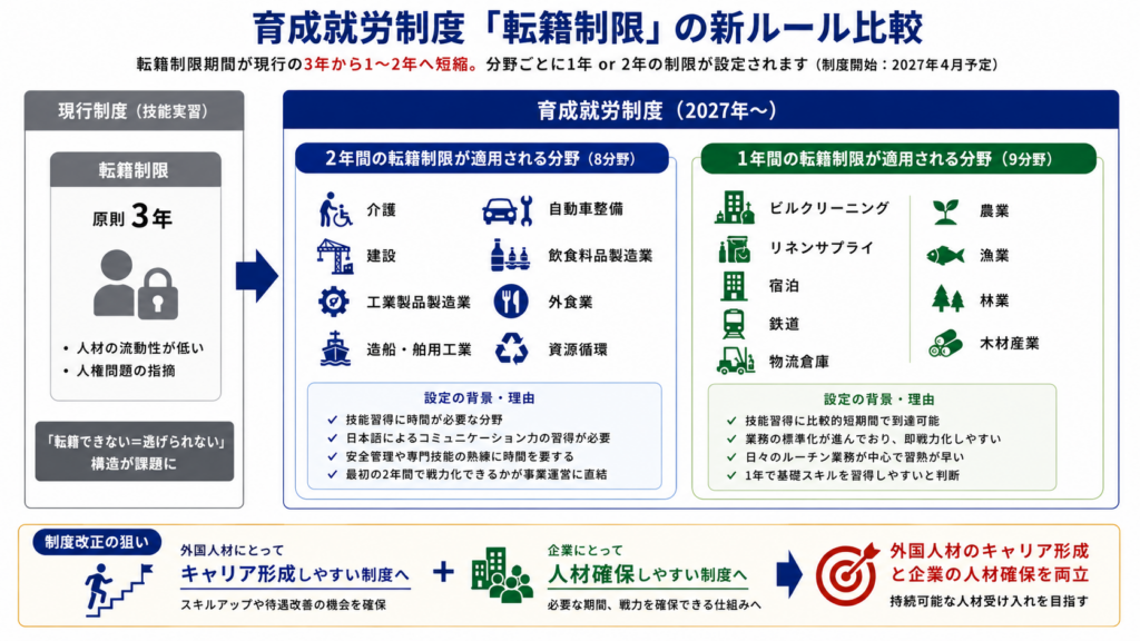 技能実習制度と育成就労制度の転籍制限を比較し、2年制限分野・1年制限分野と制度変更の目的を整理した図。