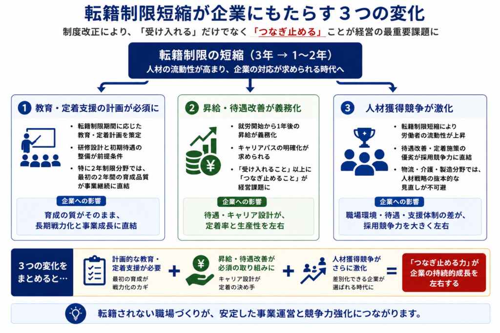 転籍制限短縮によって企業に求められる教育・待遇改善・採用競争への対応を整理した関係図。