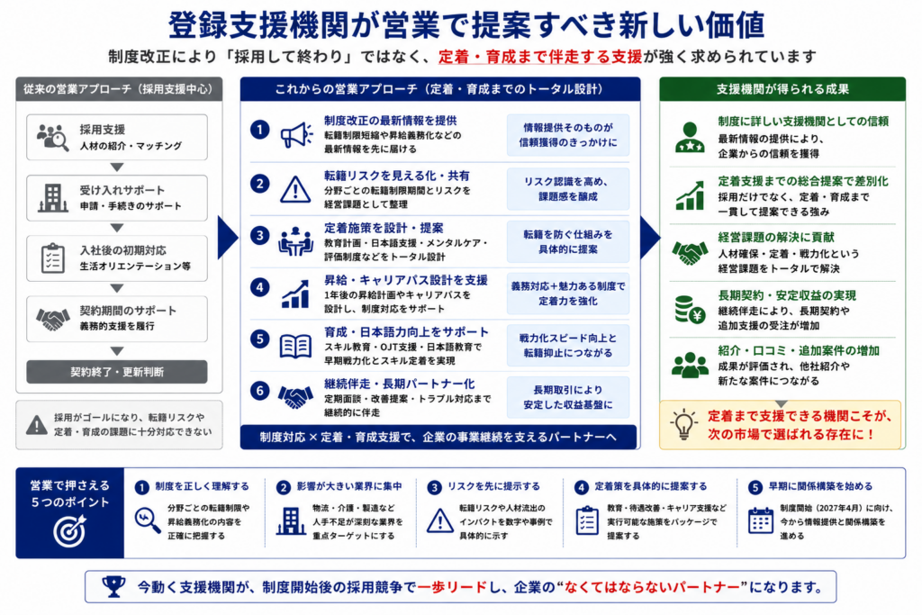 登録支援機関の営業が採用支援中心から定着・育成・キャリア設計まで含めた伴走型提案へ変化する流れを示した比較図。