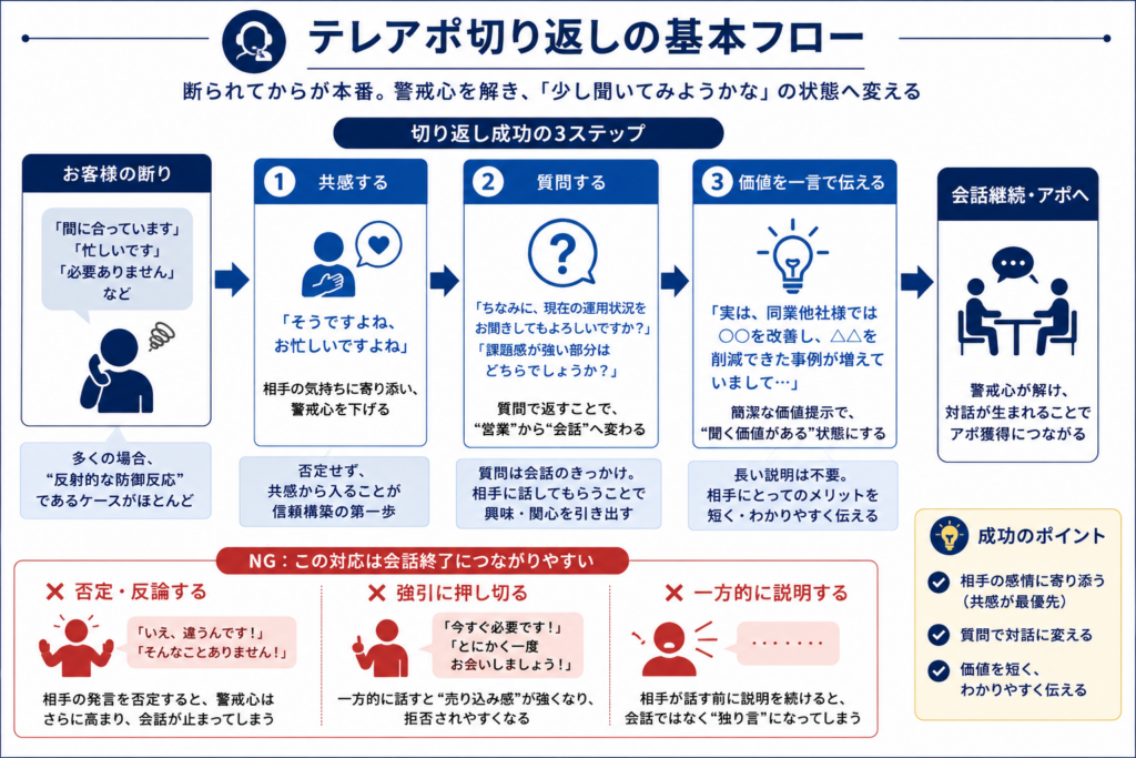 テレアポで断られた際に共感、質問、価値提示の順で会話を進めることでアポイント獲得につながる基本フローを示した図