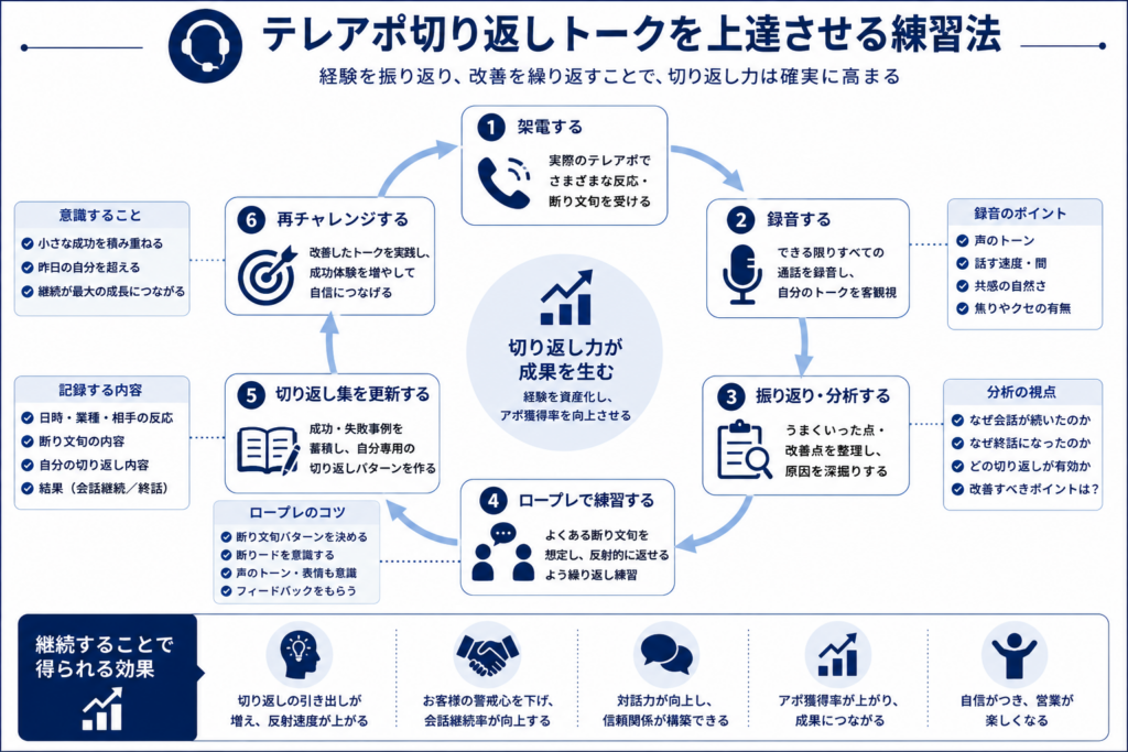 録音分析やロープレ、失敗事例の蓄積を繰り返してテレアポの切り返し力を継続的に高める改善サイクルを示した図