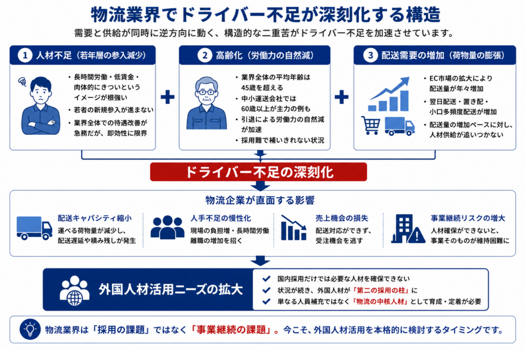 若年層減少・高齢化・配送需要増加という3つの構造要因がドライバー不足を深刻化させ、外国人材活用の必要性につながる流れを示した図。